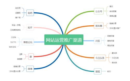 网络推广和网销的区别(网络推广和网销哪个好) 网络推广和网销的区别(网络推广和网销哪个好)